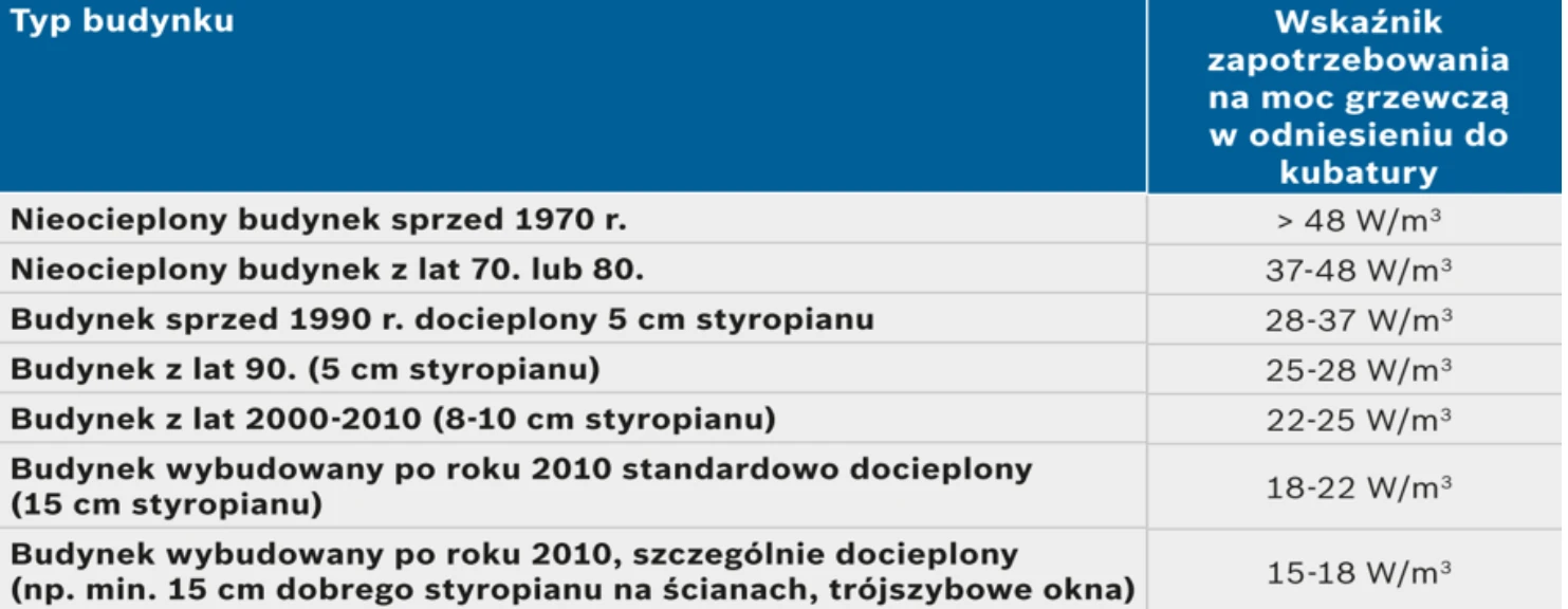 jak obliczyć moc pompy ciepła – zapotrzebowanie cieplne budynku - pompycieplayork